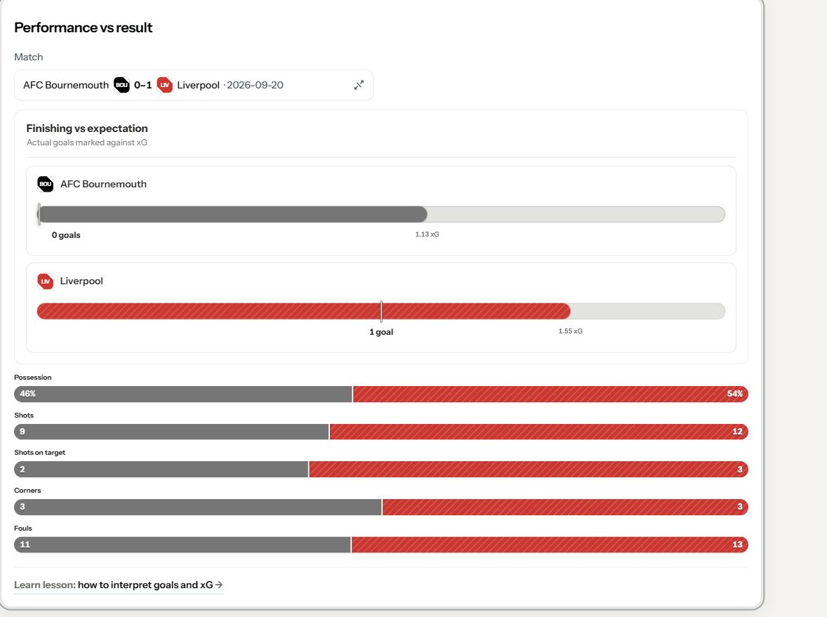 Lensala Performance vs result module added to the dashboard, showing AFC Bournemouth versus Liverpool with goals, expected goals, and match statistics